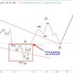 Vàng 23/7 – Dự báo Elliott wave spot gold