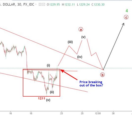 Vàng 23/7 – Dự báo Elliott wave spot gold