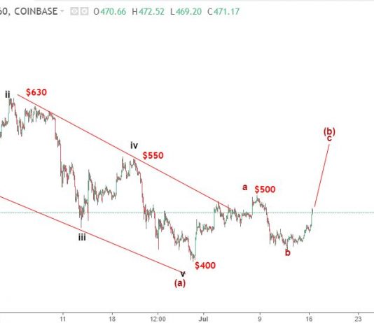 Ethereum 17/7 – Phân tích sóng elliott wave ETHUSD
