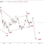 Ethereum 24/7 – Phân tích sóng elliott wave ETHUSD
