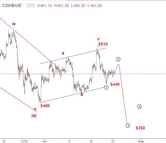 Ethereum 24/7 – Phân tích sóng elliott wave ETHUSD