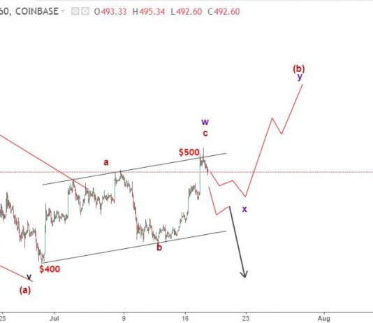 Ethereum 19/7 – Phân tích sóng elliott wave ETHUSD