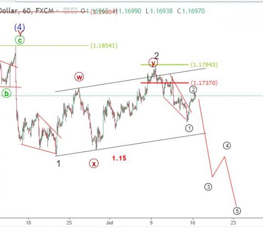 EURUSD 16/7 – Phân tích sóng elliott wave EURUSD