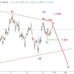 EURUSD 26/7 – Phân tích sóng EURUSD dưới góc nhìn sóng elliott wave