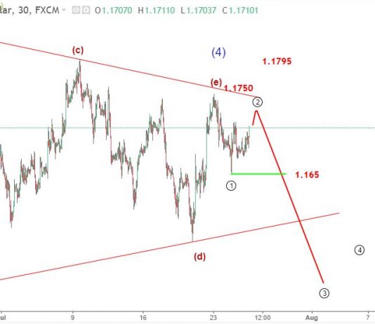 EURUSD 26/7 – Phân tích sóng EURUSD dưới góc nhìn sóng elliott wave