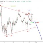 EURUSD 27/7 – Dự báo sóng elliott wave EURUSD