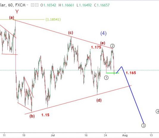 EURUSD 27/7 – Dự báo sóng elliott wave EURUSD