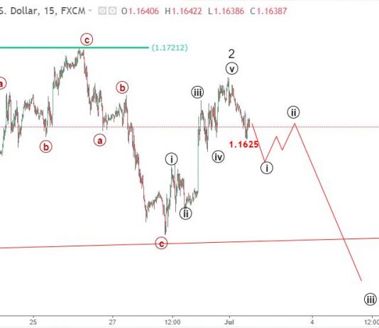 EURUSD 3/7 – Dự báo sóng elliott wave EURUSD