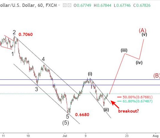 Kiwi 16/7 – Phân tích sóng elliott wave NZDUSD