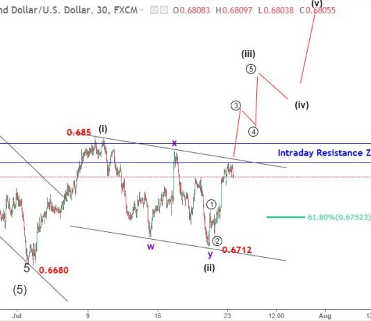 Kiwi 24/7 – Phân tích sóng elliott wave NZDUSD