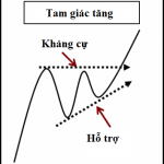 Phân tích mô hình tam giác qua góc nhìn volume