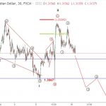 USDCAD 17/7 – Phân tích sóng elliott wave USDCAD