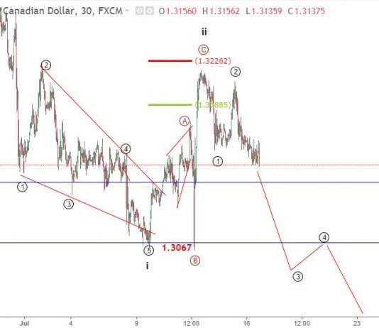 USDCAD 17/7 – Phân tích sóng elliott wave USDCAD