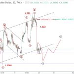 USDCAD 24/7 – Phân tích sóng elliott wave USDCAD