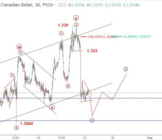 USDCAD 24/7 – Phân tích sóng elliott wave USDCAD