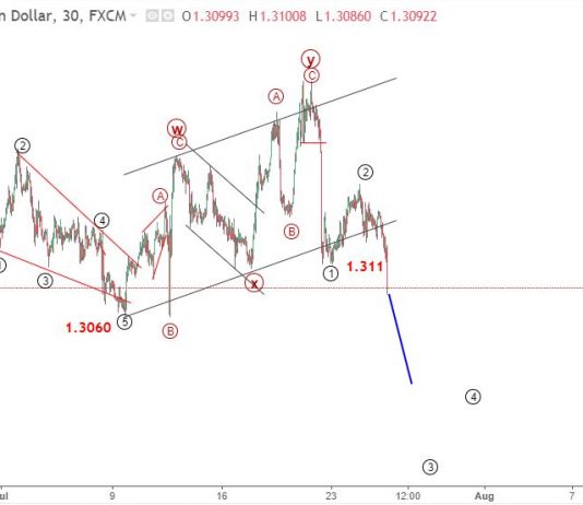 USDCAD 26/7 – Phân tích USDCAD dưới góc nhìn sóng elliott wave
