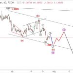 USDCAD 30/7 – USDCAD elliott wave đi trong kênh giá giảm