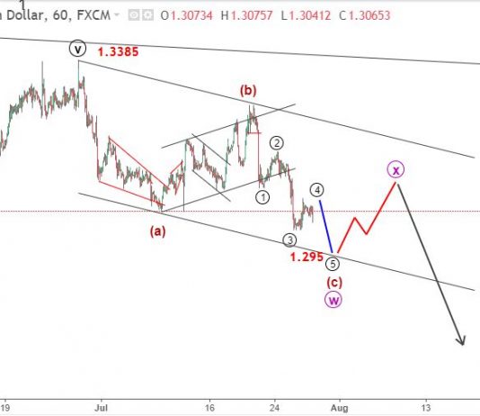 USDCAD 30/7 – USDCAD elliott wave đi trong kênh giá giảm