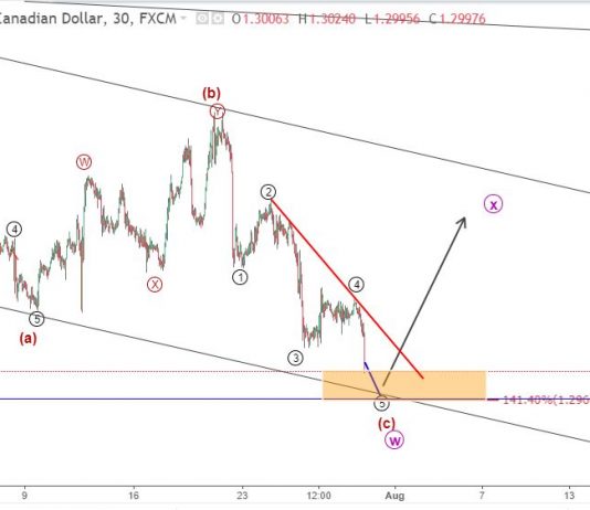 USDCAD 31/7 – Dự báo sóng elliott wave USDCAD