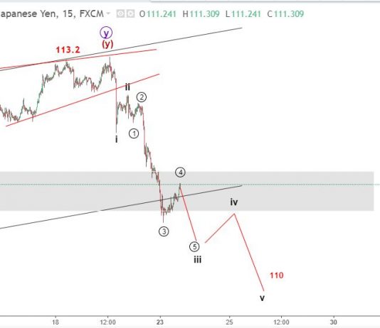 USDJPY 24/7 – Phân tích sóng elliott wave USDJPY