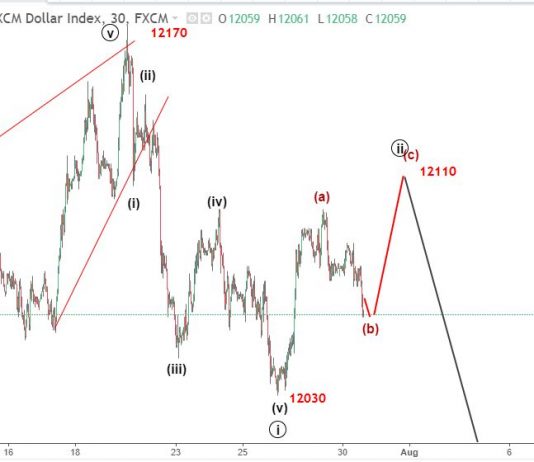 Dollar Index 31/7 – Phân tích sóng elliott wave chỉ số USDX