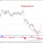 Vàng 2/7 – Vàng hồi phục theo tín hiệu phân kỳ