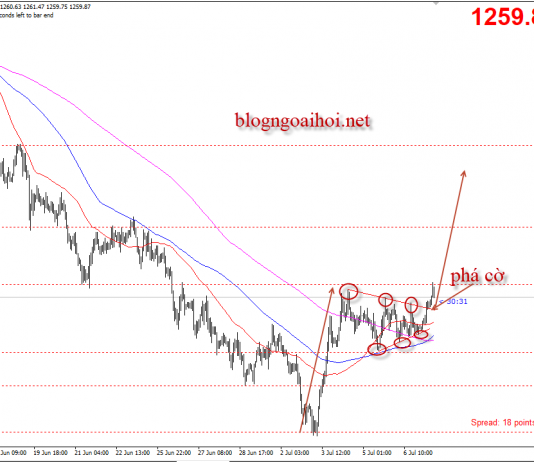 Vàng 9/7 – Vàng chạy theo mô hình cờ tăng