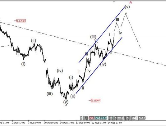 EURUSD 28/8 – Phân tích sóng elliott wave EURUSD