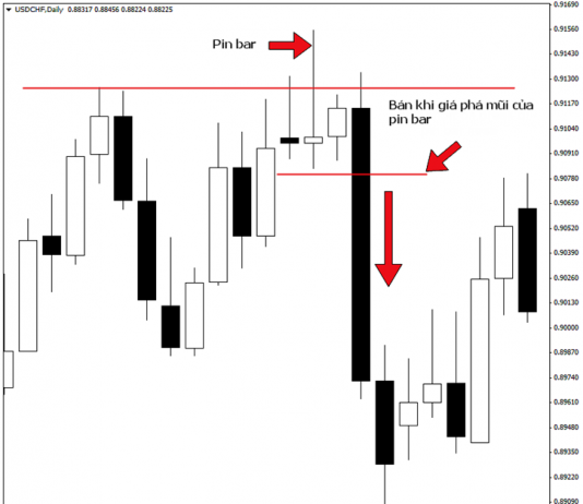 Chiến thuật vào lệnh bằng Pin Bar