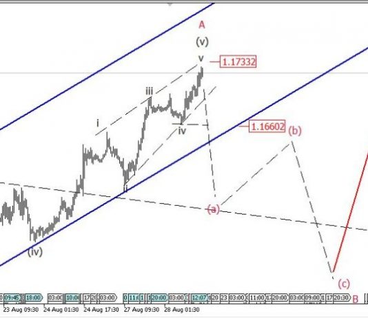 EURUSD 30/8 – EURUSD cảnh báo đảo chiều giảm