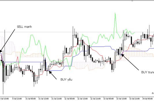 Các chiến thuật trading bằng Ichimoku – Giá cắt Kijun sen