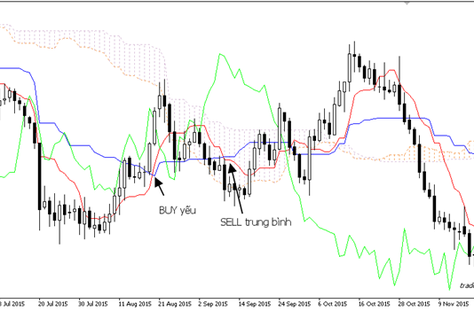 Các chiến thuật trading bằng Ichimoku – Tenkan / Kijun cắt nhau