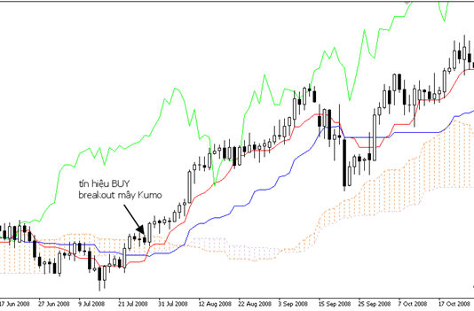 Các chiến thuật trading bằng Ichimoku – Breakout mây Kumo