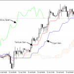 Giới thiệu hệ thống giao dịch Ichimoku