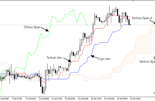 Giới thiệu hệ thống giao dịch Ichimoku