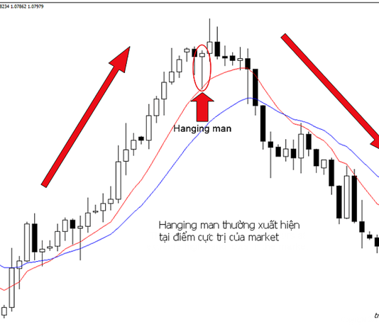 Chú ý mô hình Hanging Man
