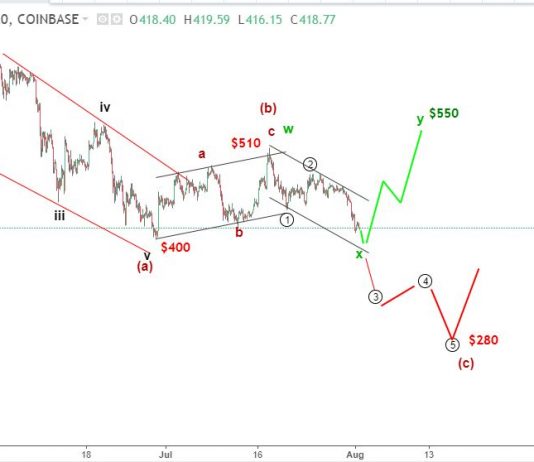Ethereum 2/8 – Phân tích sóng elliott wave ETHUSD