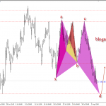 EURUSD 6/8 – Mua EURUSD với mô hình harmonic Bullish butterfly