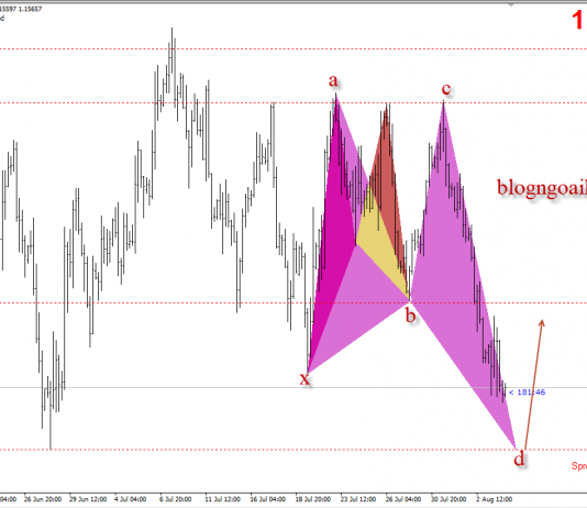 EURUSD 6/8 – Mua EURUSD với mô hình harmonic Bullish butterfly