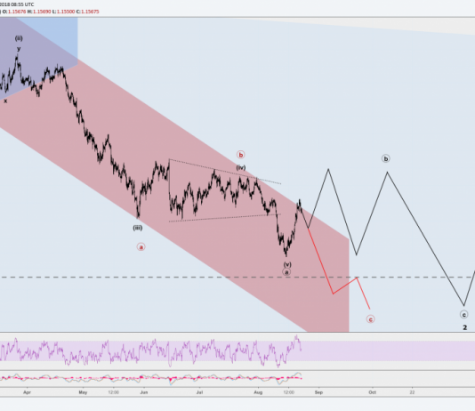 EURUSD 24/8 – EURUSD có thể quay đầu giảm