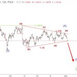 EURUSD 3/8 – Phân tích sóng elliott wave EURUSD