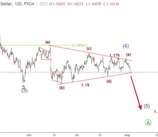 EURUSD 3/8 – Phân tích sóng elliott wave EURUSD