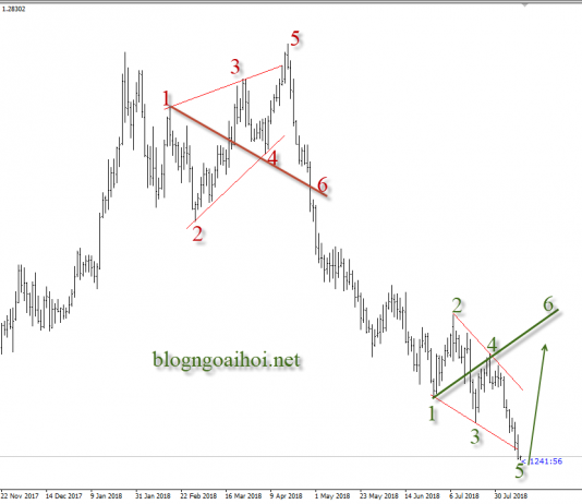 Bảng Anh 10/8 – GBPUSD chờ tin GDP và nỗi lo Brexit