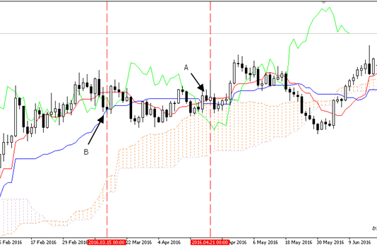 Các chiến thuật trading bằng Ichimoku – Giá cắt Chikou Span