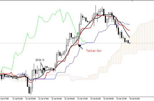 Tìm hiểu 5 đường nằm trong hệ thống Ichimoku