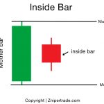 Chiến thuật giao dịch inside bar