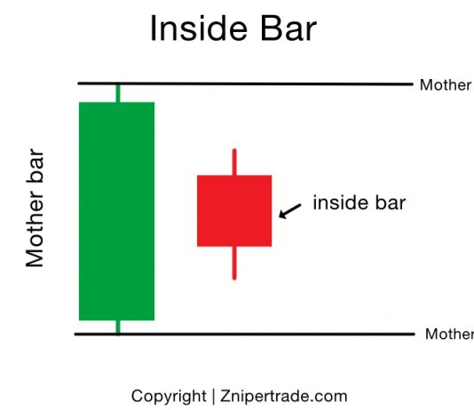 Chiến thuật giao dịch inside bar