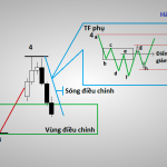 Kiếm tiền trên thị trường có xu hướng