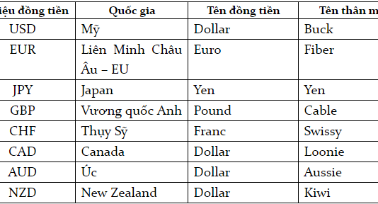 Sản phẩm nào được giao dịch trên thị trường forex?