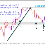 Lắp ghép hệ thống giao dịch Pin Bar